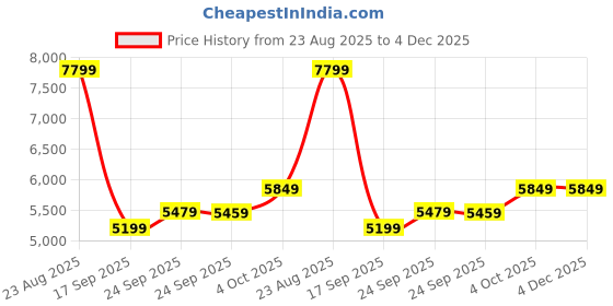 tatacliq.com Puma Black Regular Fit Quilted Hooded Jackets puma Price History Graph from 23 Aug 2025 to 3 Dec 2025