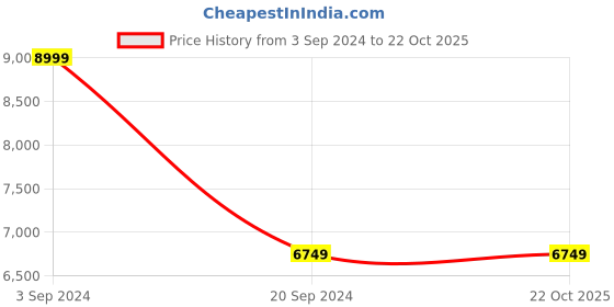 tatacliq.com Puma Black Regular Fit Quilted Jacket puma Price History Graph from 3 Sep 2024 to 21 Oct 2025