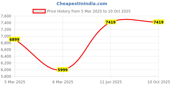 tatacliq.com Puma Black Regular Fit Reversible Jacket puma Price History Graph from 5 Mar 2025 to 10 Oct 2025