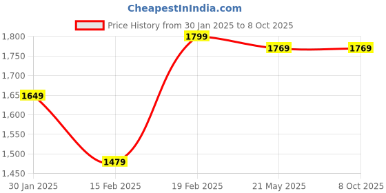 tatacliq.com Puma Black Regular fit RUN FAV VELOCITY Printed 7 Running Shorts puma Price History Graph from 30 Jan 2025 to 7 Oct 2025