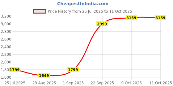 tatacliq.com Puma Black Regular fit RUN FAV VELOCITY Printed 7 Running Shorts puma Price History Graph from 25 Jul 2025 to 11 Oct 2025