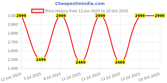 tatacliq.com Puma Black Regular fit Run Favorite Running Jacket puma Price History Graph from 12 Jun 2025 to 9 Oct 2025