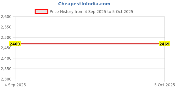 tatacliq.com Puma Black Regular fit Run Favorite Running Jacket puma Price History Graph from 4 Sep 2025 to 5 Oct 2025