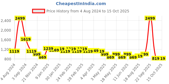 tatacliq.com Puma Black Regular Fit Self Pattern Shorts puma Price History Graph from 4 Aug 2024 to 15 Oct 2025