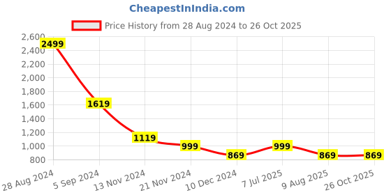 tatacliq.com Puma Black Regular Fit Self Pattern Shorts puma Price History Graph from 28 Aug 2024 to 26 Oct 2025