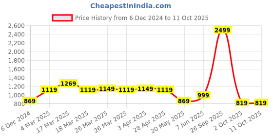 tatacliq.com Puma Black Regular Fit Self Pattern Shorts puma Price History Graph from 6 Dec 2024 to 11 Oct 2025