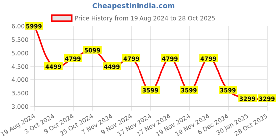 tatacliq.com Puma Black Regular Fit Self Pattern Sports Shorts puma Price History Graph from 19 Aug 2024 to 27 Oct 2025