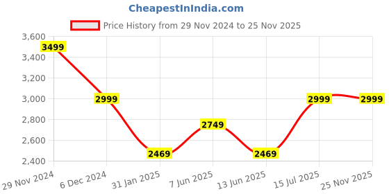 tatacliq.com Puma Black Regular Fit Shacket puma Price History Graph from 29 Nov 2024 to 25 Nov 2025