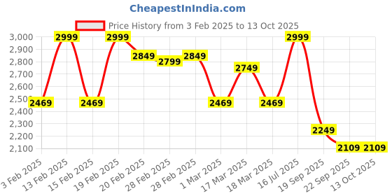 tatacliq.com Puma Black Regular Fit Shacket puma Price History Graph from 3 Feb 2025 to 13 Oct 2025