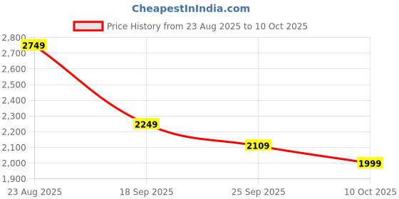 tatacliq.com Puma Black Regular Fit Shacket puma Price History Graph from 23 Aug 2025 to 10 Oct 2025