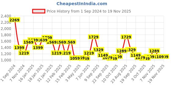 tatacliq.com Puma Black Regular Fit Shorts puma Price History Graph from 1 Sep 2024 to 19 Nov 2025