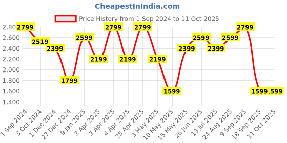 tatacliq.com Puma Black Regular Fit Shorts puma Price History Graph from 1 Sep 2024 to 11 Oct 2025