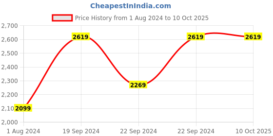 tatacliq.com Puma Black Regular Fit Shorts puma Price History Graph from 1 Aug 2024 to 10 Oct 2025