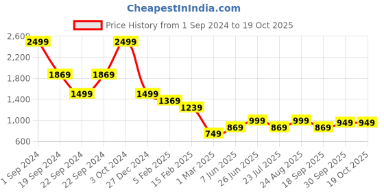 tatacliq.com Puma Black Regular Fit Shorts puma Price History Graph from 1 Sep 2024 to 18 Oct 2025