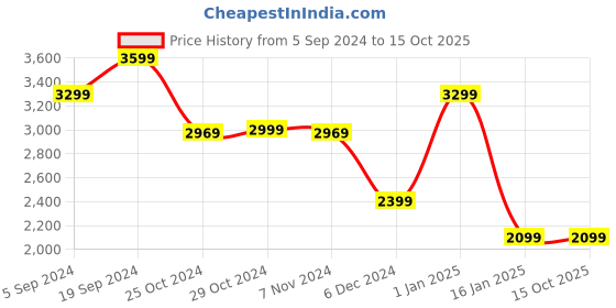 tatacliq.com Puma Black Regular Fit Shorts puma Price History Graph from 5 Sep 2024 to 15 Oct 2025