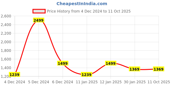 tatacliq.com Puma Black Regular Fit Shorts puma Price History Graph from 4 Dec 2024 to 11 Oct 2025