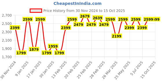 tatacliq.com Puma Black Regular Fit Shorts puma Price History Graph from 30 Nov 2024 to 14 Oct 2025