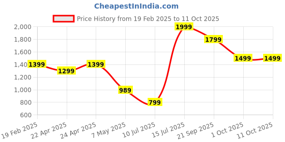 tatacliq.com Puma Black Regular Fit Shorts puma Price History Graph from 19 Feb 2025 to 11 Oct 2025