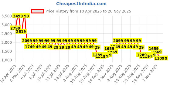 tatacliq.com Puma Black Regular Fit Shorts puma Price History Graph from 10 Apr 2025 to 19 Nov 2025