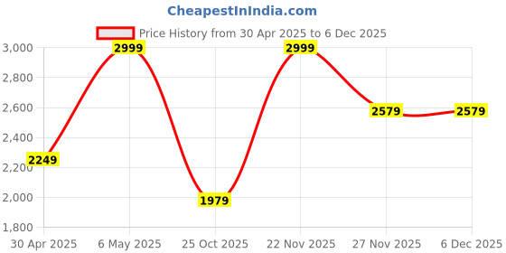 tatacliq.com Puma Black Regular Fit Shorts puma Price History Graph from 30 Apr 2025 to 5 Dec 2025