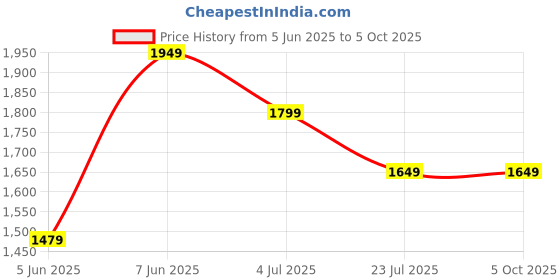tatacliq.com Puma Black Regular Fit Shorts puma Price History Graph from 5 Jun 2025 to 5 Oct 2025