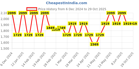 tatacliq.com Puma Black Regular Fit Skirt puma Price History Graph from 6 Dec 2024 to 28 Oct 2025