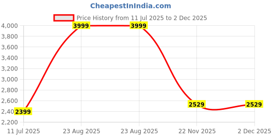 tatacliq.com Puma Black Regular Fit Skirt puma Price History Graph from 11 Jul 2025 to 1 Dec 2025