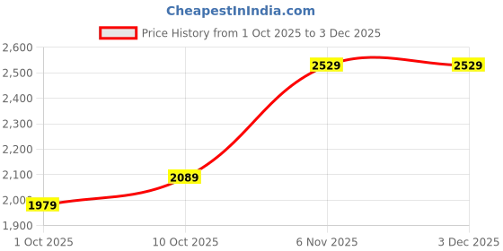 tatacliq.com Puma Black Regular Fit Skirt puma Price History Graph from 1 Oct 2025 to 3 Dec 2025
