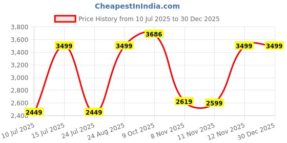 tatacliq.com Puma Black Regular Fit Sports Crop Top puma Price History Graph from 10 Jul 2025 to 30 Dec 2025