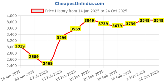 tatacliq.com Puma Black Regular Fit Sports Hoodie puma Price History Graph from 14 Jan 2025 to 23 Oct 2025