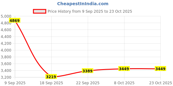tatacliq.com Puma Black Regular Fit Sports Hoodie puma Price History Graph from 9 Sep 2025 to 21 Oct 2025