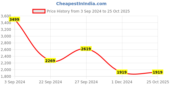 tatacliq.com Puma Black Regular Fit Sports Jacket puma Price History Graph from 3 Sep 2024 to 25 Oct 2025