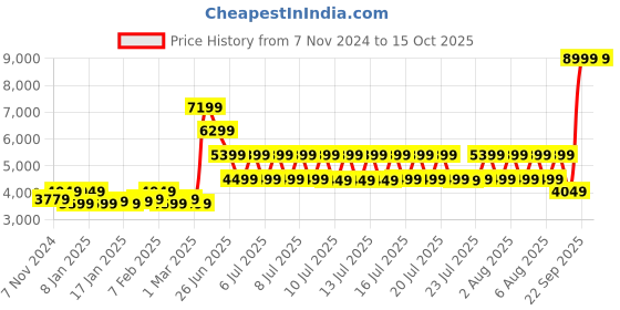 tatacliq.com Puma Black Regular Fit Sports Jacket puma Price History Graph from 7 Nov 2024 to 14 Oct 2025