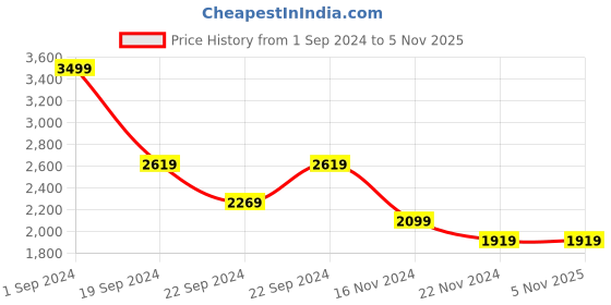 tatacliq.com Puma Black Regular Fit Sports Jacket puma Price History Graph from 1 Sep 2024 to 5 Nov 2025