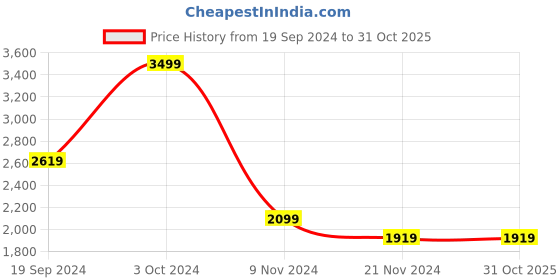 tatacliq.com Puma Black Regular Fit Sports Jacket puma Price History Graph from 19 Sep 2024 to 30 Oct 2025