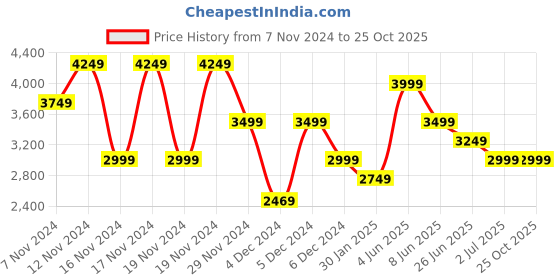 tatacliq.com Puma Black Regular Fit Sports Jacket puma Price History Graph from 7 Nov 2024 to 25 Oct 2025