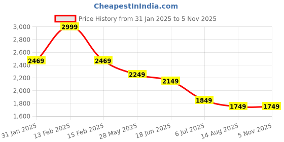 tatacliq.com Puma Black Regular Fit Sports Jacket puma Price History Graph from 31 Jan 2025 to 3 Nov 2025
