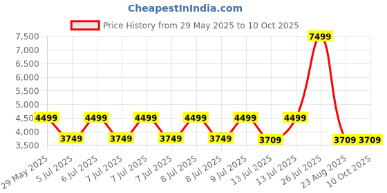 tatacliq.com Puma Black Regular Fit Sports Jacket puma Price History Graph from 29 May 2025 to 9 Oct 2025