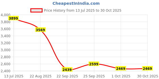 tatacliq.com Puma Black Regular Fit Sports Jacket puma Price History Graph from 13 Jul 2025 to 29 Oct 2025