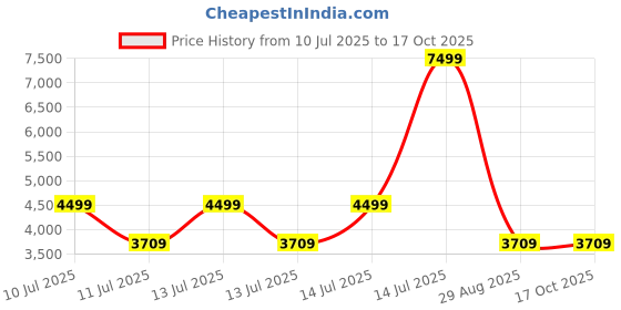 tatacliq.com Puma Black Regular Fit Sports Jacket puma Price History Graph from 10 Jul 2025 to 16 Oct 2025