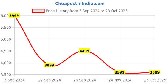 tatacliq.com Puma Black Regular Fit Sports Joggers puma Price History Graph from 3 Sep 2024 to 23 Oct 2025