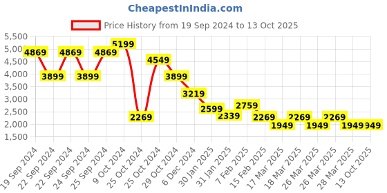 tatacliq.com Puma Black Regular Fit Sports Joggers puma Price History Graph from 19 Sep 2024 to 12 Oct 2025