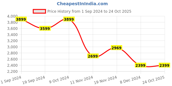 tatacliq.com Puma Black Regular Fit Sports Joggers puma Price History Graph from 1 Sep 2024 to 23 Oct 2025