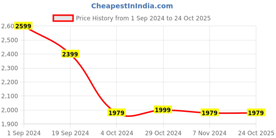 tatacliq.com Puma Black Regular Fit Sports Polo puma Price History Graph from 1 Sep 2024 to 23 Oct 2025