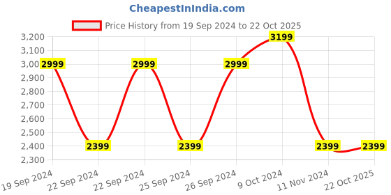 tatacliq.com Puma Black Regular Fit Sports Polo puma Price History Graph from 19 Sep 2024 to 21 Oct 2025