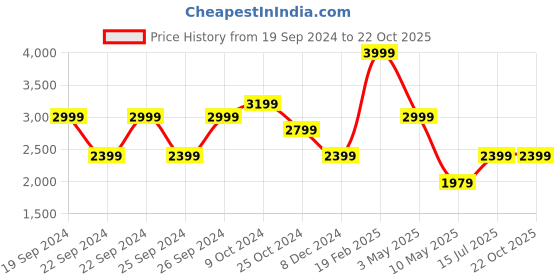 tatacliq.com Puma Black Regular Fit Sports Polo puma Price History Graph from 19 Sep 2024 to 21 Oct 2025