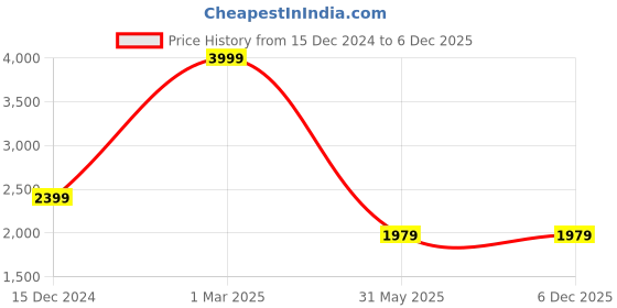 tatacliq.com Puma Black Regular Fit Sports Polo puma Price History Graph from 15 Dec 2024 to 5 Dec 2025