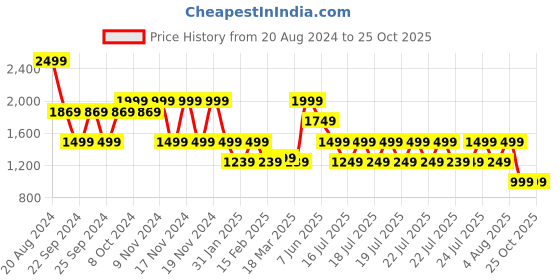 tatacliq.com Puma Black Regular Fit Sports Shorts puma Price History Graph from 20 Aug 2024 to 25 Oct 2025