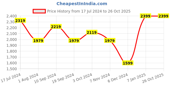 tatacliq.com Puma Black Regular Fit Sports Shorts puma Price History Graph from 17 Jul 2024 to 26 Oct 2025