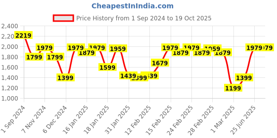 tatacliq.com Puma Black Regular Fit Sports Shorts puma Price History Graph from 1 Sep 2024 to 18 Oct 2025